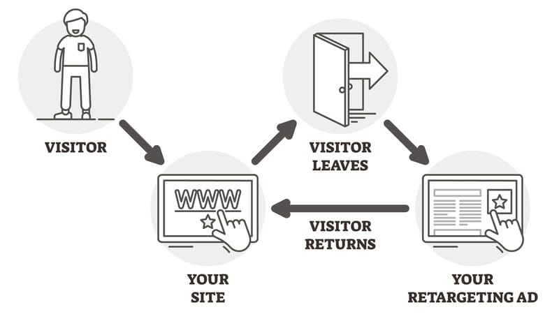 laer om remarketing via google ads